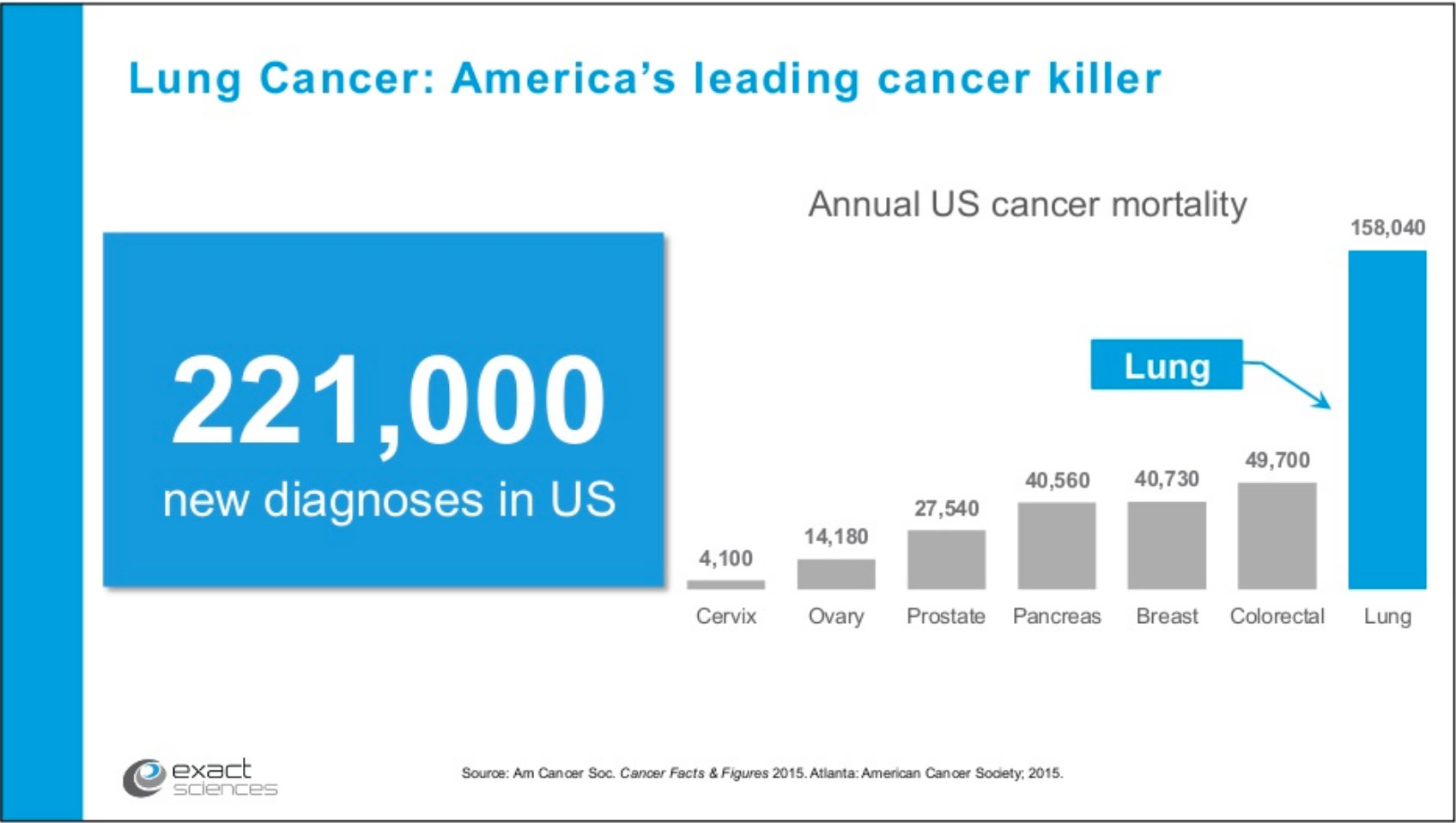 Lung cancer mortality - USA