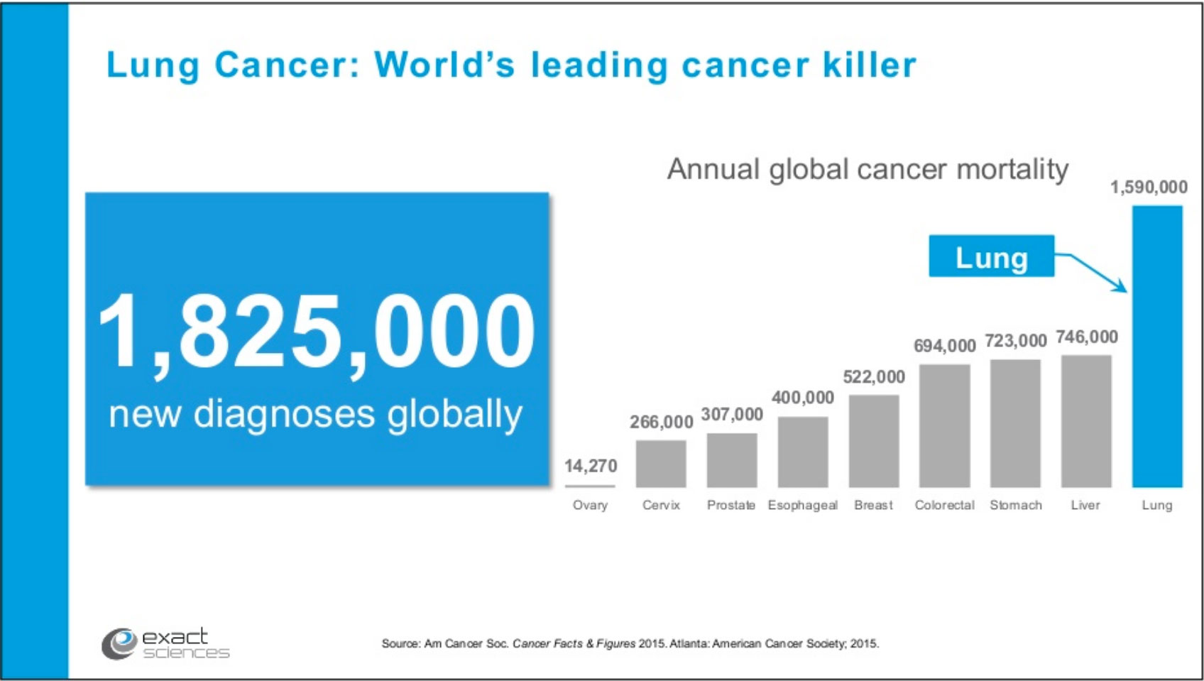 Lung cancer mortality worldwide